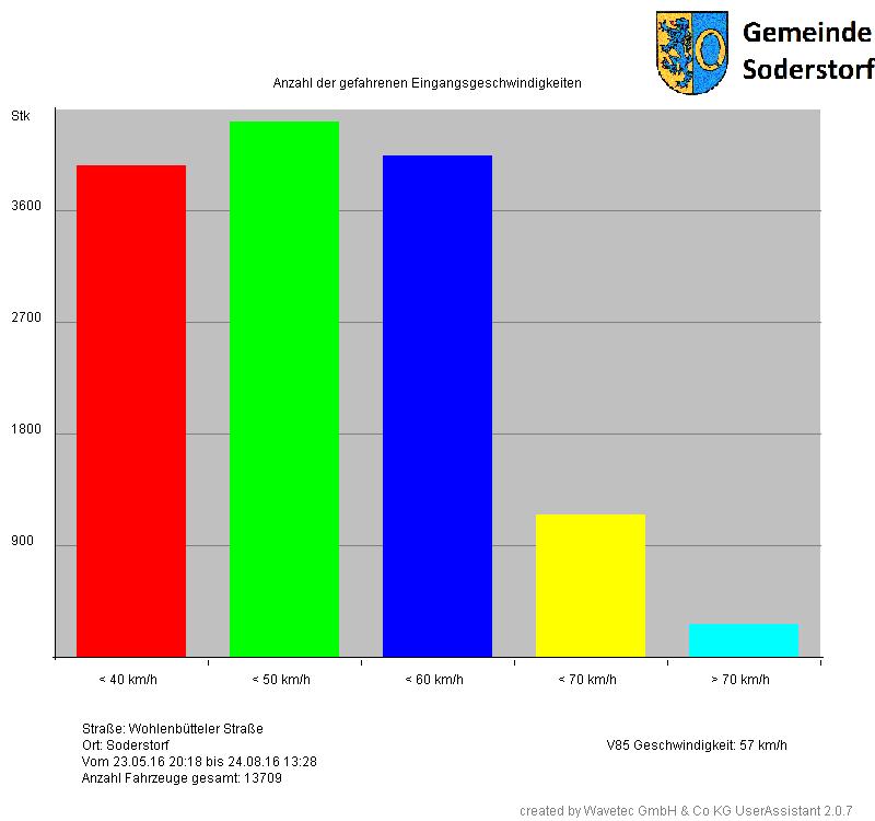 Diagramm Eingangsgeschwindigkeit Balken